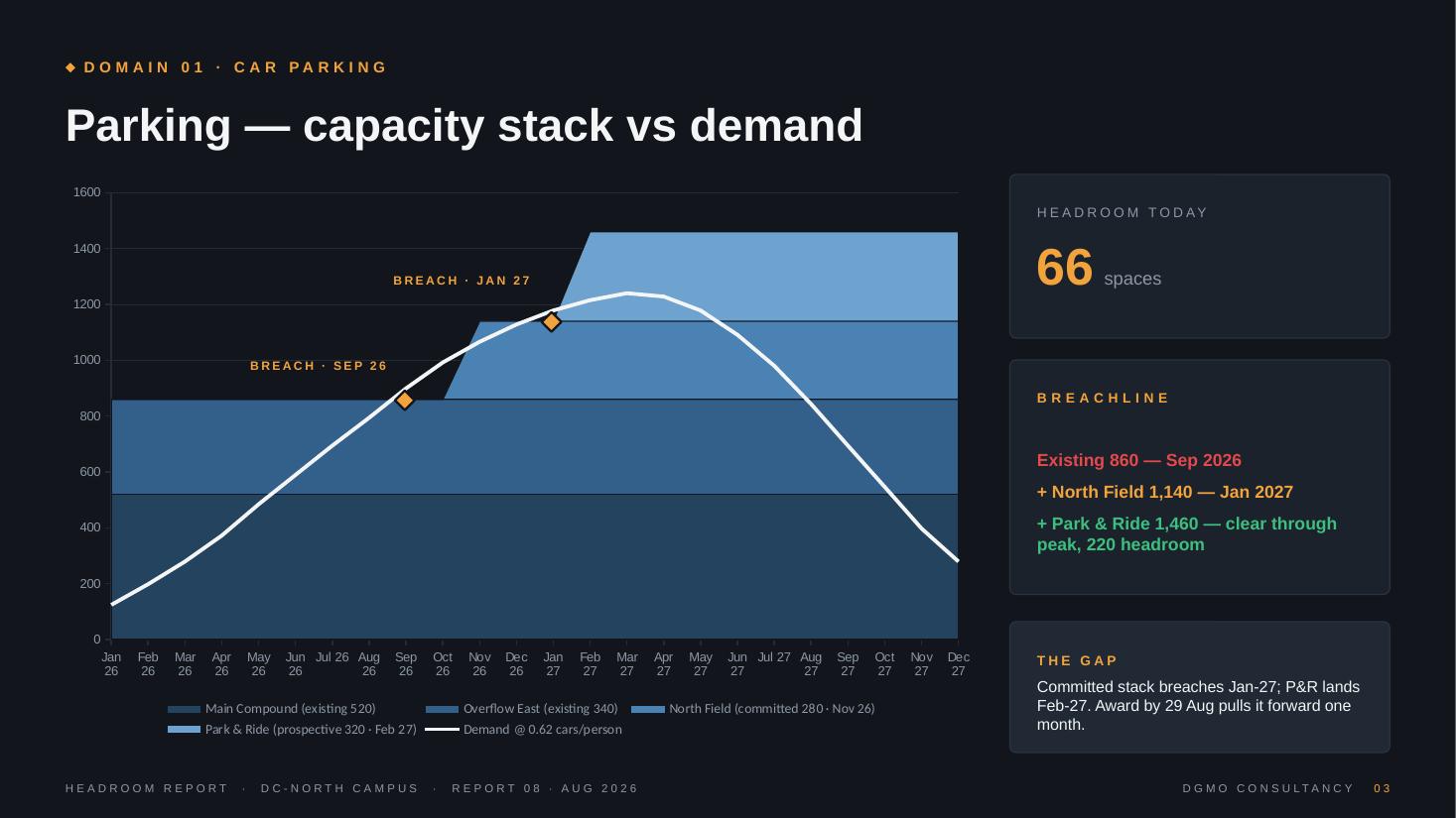 Car parking capacity chart — demand curve against capacity steps with breach date flagged